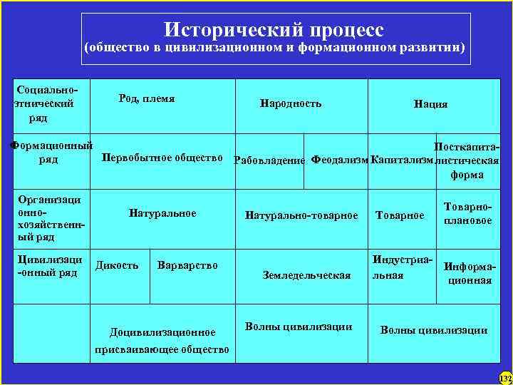 Исторический процесс (общество в цивилизационном и формационном развитии) Социально- этнический ряд Род, племя Народность