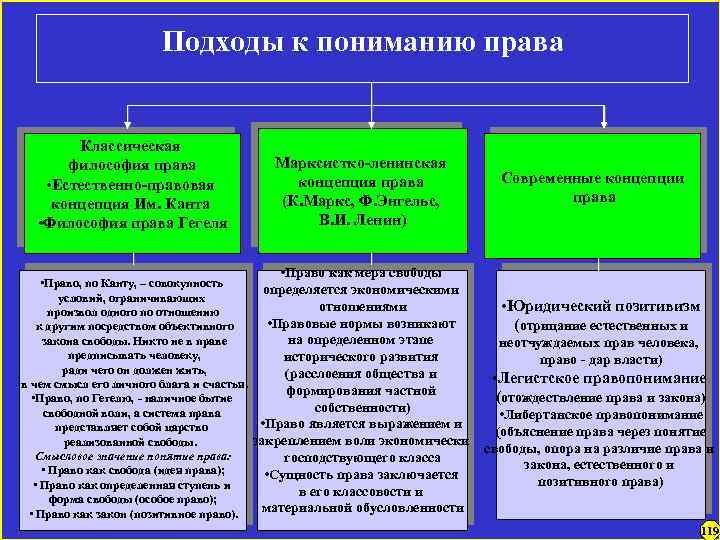 Подходы к пониманию права Классическая философия права • Естественно-правовая концепция Им. Канта • Философия