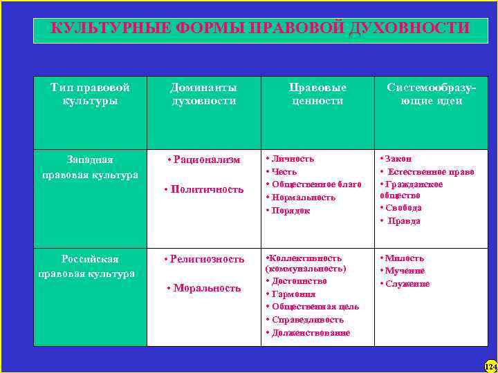 КУЛЬТУРНЫЕ ФОРМЫ ПРАВОВОЙ ДУХОВНОСТИ Тип правовой культуры Доминанты духовности Западная правовая культура • Рационализм