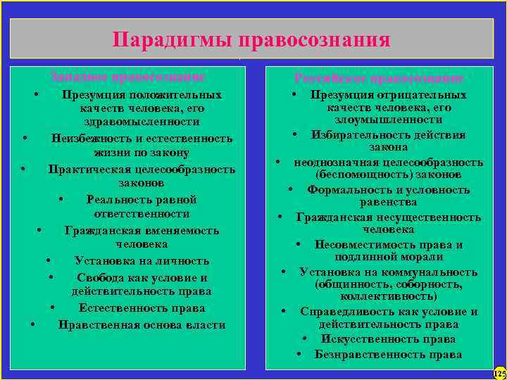 Парадигмы правосознания СТРУКТУРА И ФУНКЦИИ ФИЛОСОФИИ ПРАВА Западное правосознание Российское правосознание • Презумция положительных