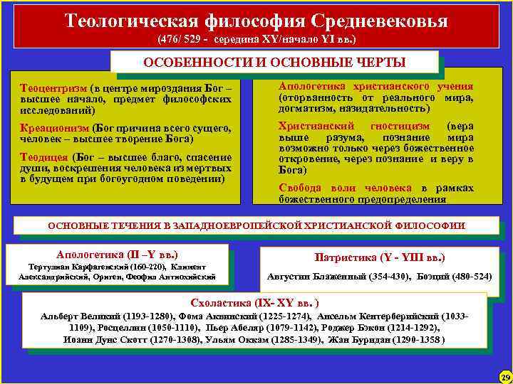 Проблемы средневековой философии