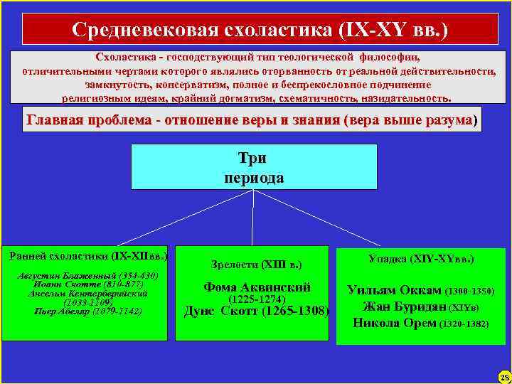 Средневековая схоластика (IX-XY вв. ) Схоластика - господствующий тип теологической философии, отличительными чертами которого