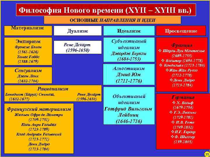 Представители философии