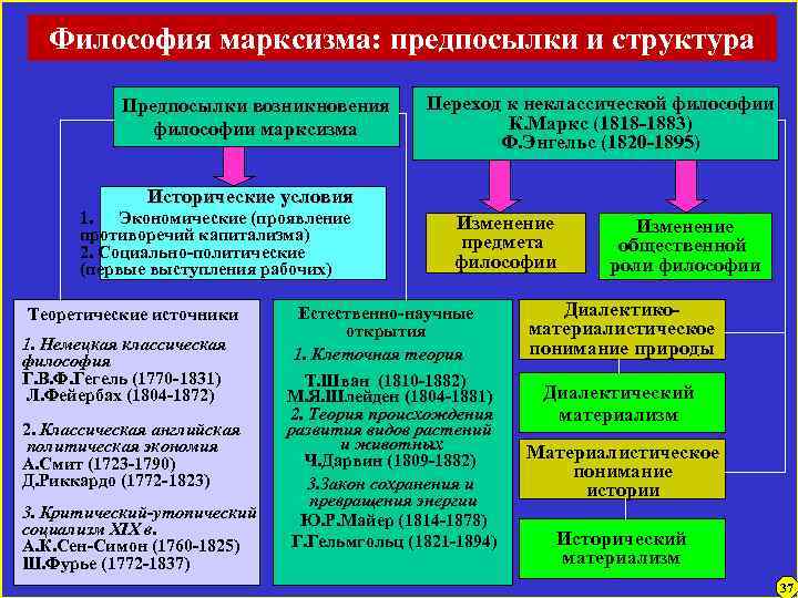 Философия марксизма: предпосылки и структура Предпосылки возникновения философии марксизма Переход к неклассической философии К.