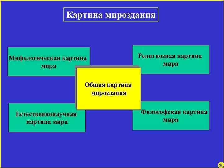 Картина мироздания Религиозная картина мира Мифологическая картина мира Общая картина мироздания Естественнонаучная картина мира