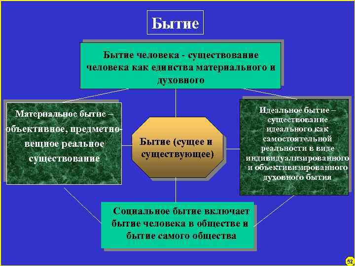 Бытие человека - существование человека как единства материального и духовного Материальное бытие – объективное,