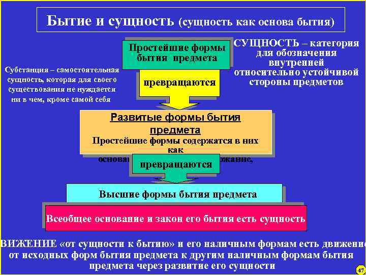 Бытие и сущность (сущность как основа бытия) Субстанция – самостоятельная сущность, которая для своего