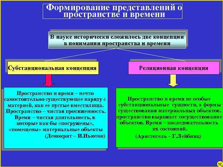 Формирование представлений о пространстве и времени В науке исторически сложилось две концепции в понимании