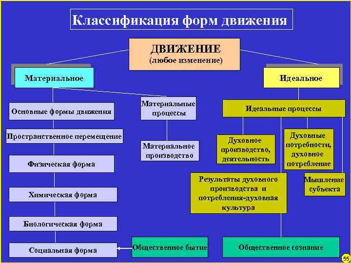 Классификация форм движения ДВИЖЕНИЕ (любое изменение) Материальное Основные формы движения Идеальное Материальные процессы Идеальные