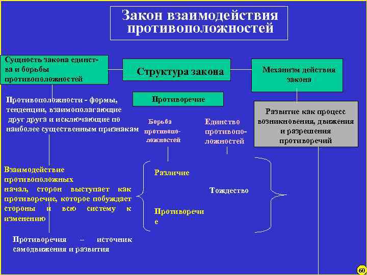 Закон взаимодействия противоположностей Сущность закона единства и борьбы противоположностей Структура закона Противоречие Противоположности -