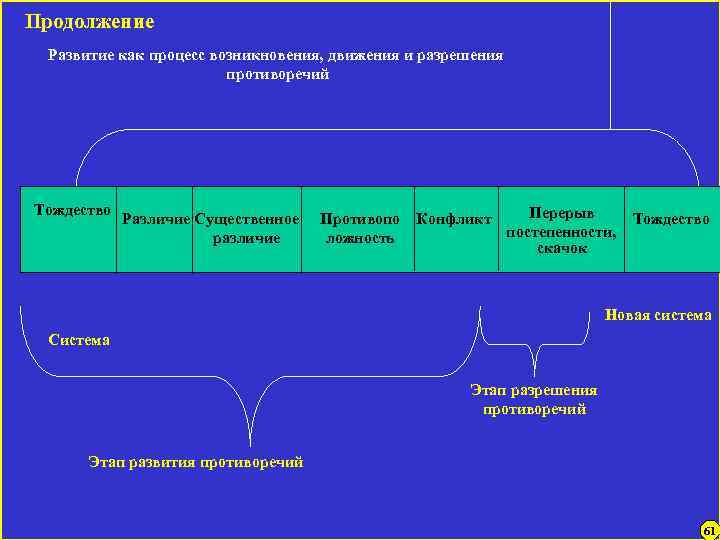 Продолжение Развитие как процесс возникновения, движения и разрешения противоречий Тождество Различие Существенное различие Перерыв