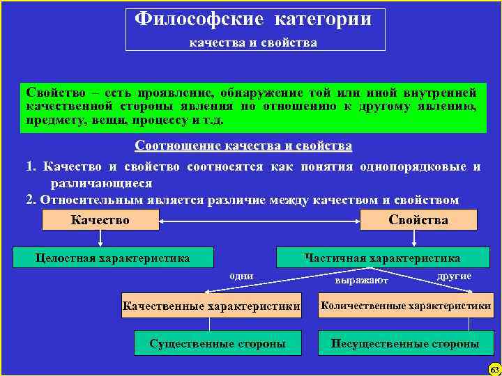 Философские категории качества и свойства Свойство – есть проявление, обнаружение той или иной внутренней