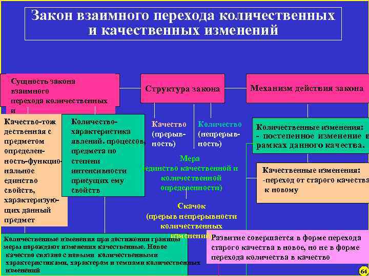 Закон взаимного перехода количественных и качественных изменений Сущность закона Механизм действия закона Структура закона