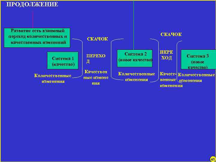 ПРОДОЛЖЕНИЕ Развитие есть взаимный переход количественных и качественных изменений Система 1 (качество) Количественные изменения