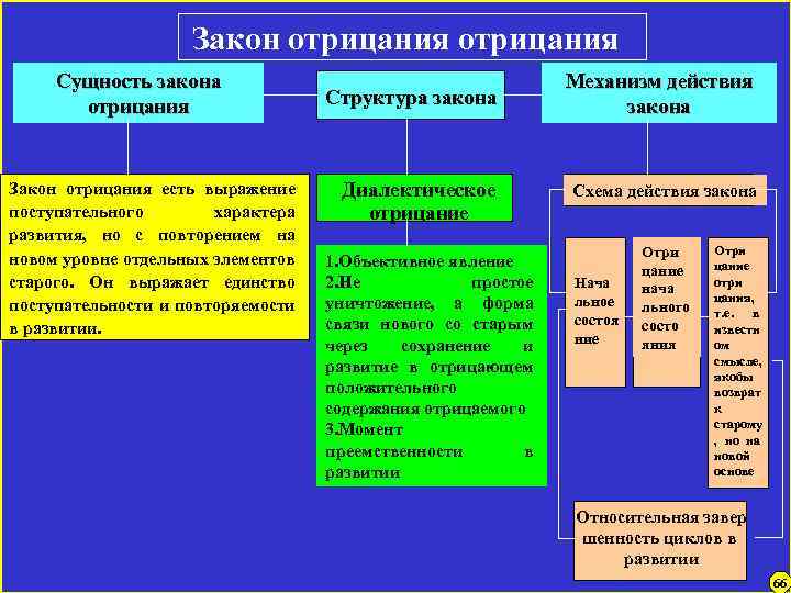 Закон отрицания Сущность закона отрицания Закон отрицания есть выражение поступательного характера развития, но с