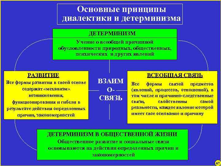 Основные принципы диалектики и детерминизма ДЕТЕРМИНИЗМ Учение о всеобщей причинной обусловленности природных, общественных, психических