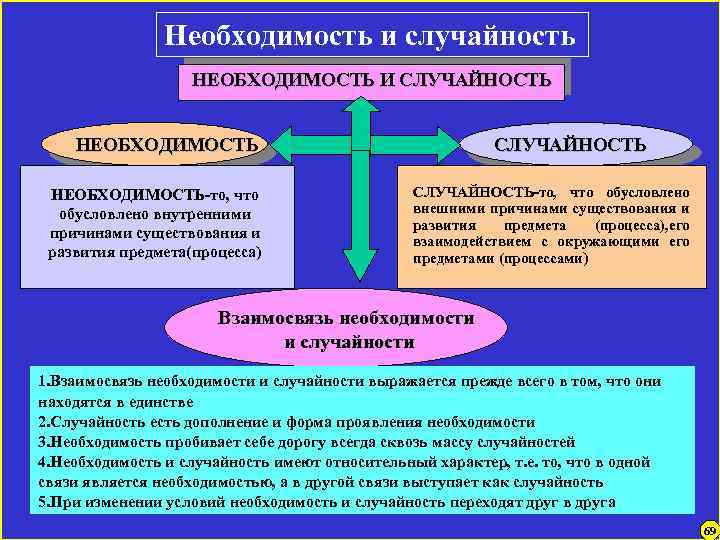 Необходимость и случайность НЕОБХОДИМОСТЬ И СЛУЧАЙНОСТЬ НЕОБХОДИМОСТЬ-то, что обусловлено внутренними причинами существования и развития