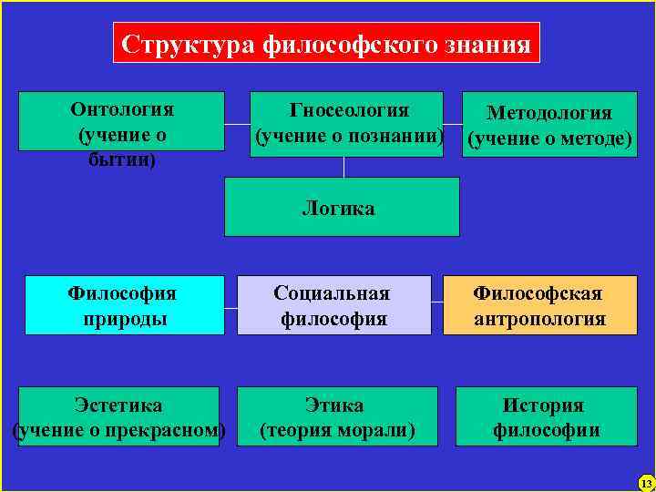 Структура философского знания Онтология (учение о бытии) Гносеология (учение о познании) Методология (учение о