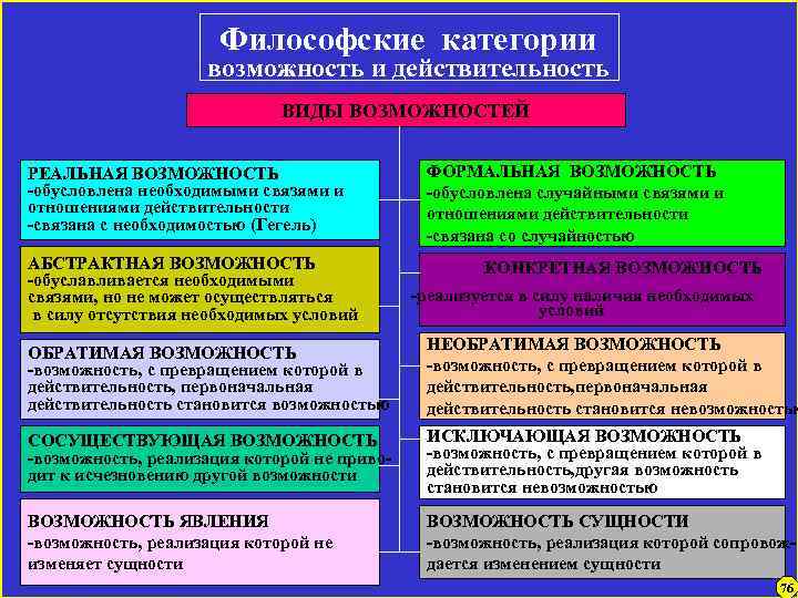 Философские категории возможность и действительность ВИДЫ ВОЗМОЖНОСТЕЙ ФОРМАЛЬНАЯ ВОЗМОЖНОСТЬ -обусловлена случайными связями и отношениями