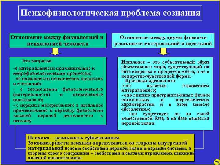 Психофизиологическая проблема сознания Отношение между физиологией и психологией человека Отношение между двумя формами реальности