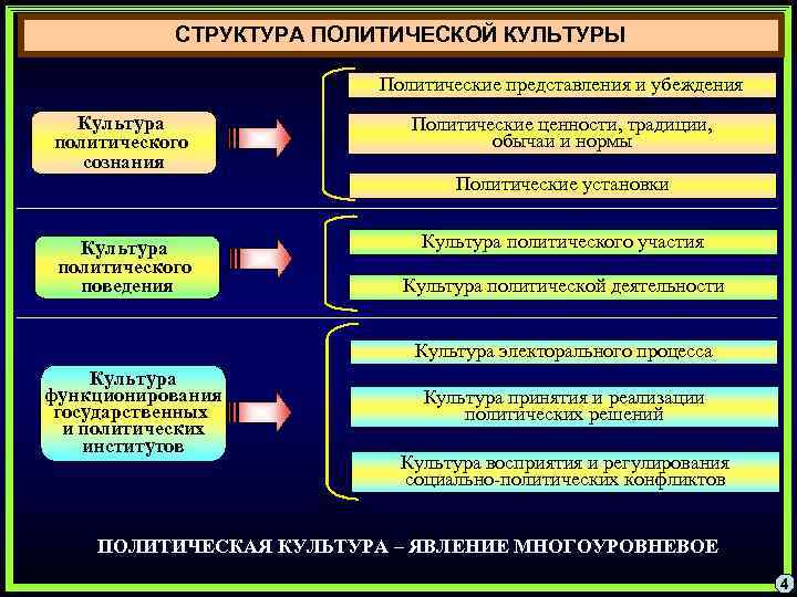 СТРУКТУРА ПОЛИТИЧЕСКОЙ КУЛЬТУРЫ Политические представления и убеждения Культура политического сознания Политические ценности, традиции, обычаи