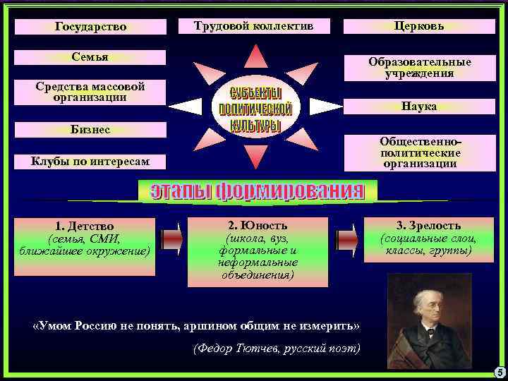 Государство Трудовой коллектив Семья Образовательные учреждения Средства массовой организации Наука Бизнес Общественнополитические организации Клубы