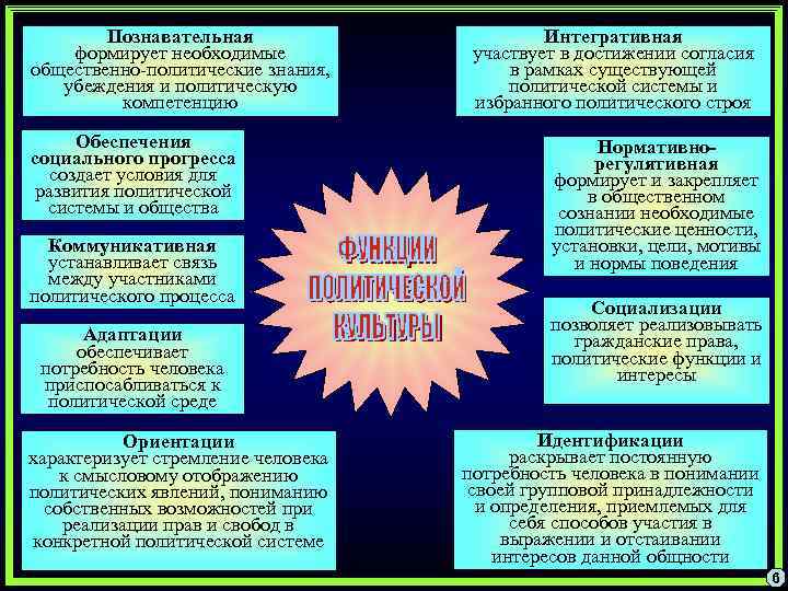 Познавательная формирует необходимые общественно-политические знания, убеждения и политическую компетенцию Обеспечения социального прогресса создает условия