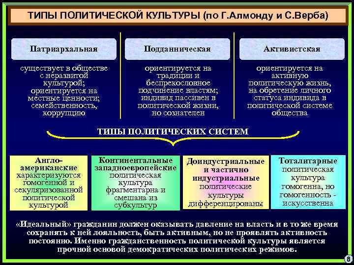 ТИПЫ ПОЛИТИЧЕСКОЙ КУЛЬТУРЫ (по Г. Алмонду и С. Верба) Патриархальная Подданническая Активистская существует в