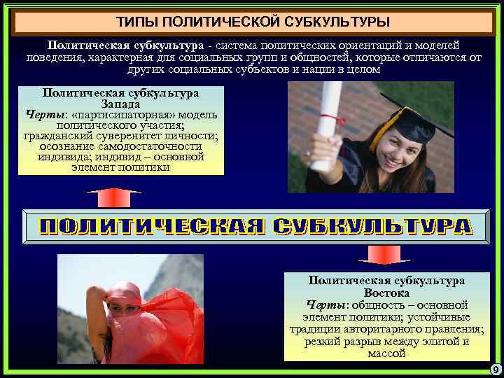 ТИПЫ ПОЛИТИЧЕСКОЙ СУБКУЛЬТУРЫ Политическая субкультура - система политических ориентаций и моделей поведения, характерная для