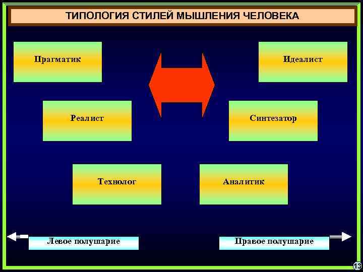 ТИПОЛОГИЯ СТИЛЕЙ МЫШЛЕНИЯ ЧЕЛОВЕКА Прагматик Идеалист Реалист Технолог Левое полушарие Синтезатор Аналитик Правое полушарие