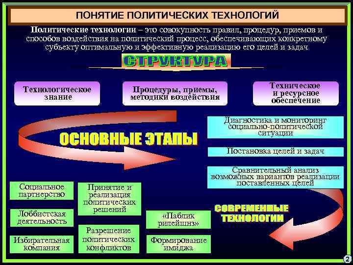 Понятие политического