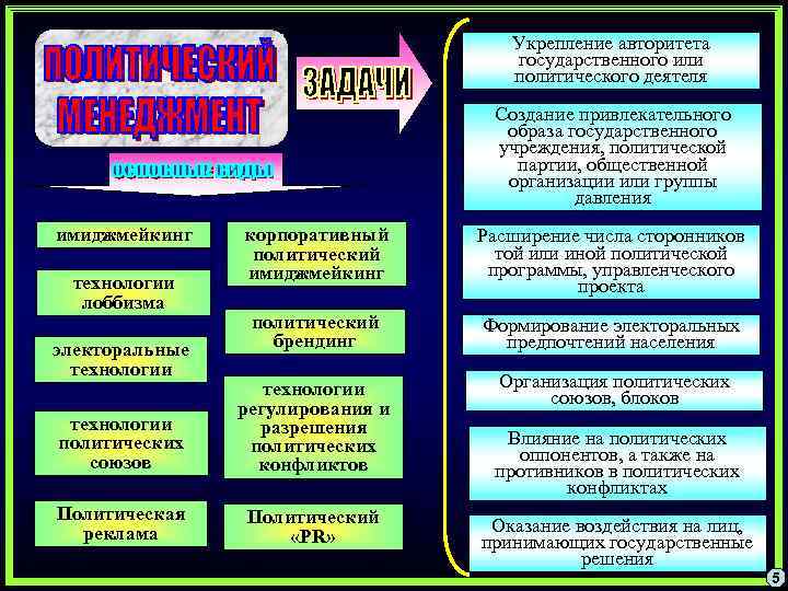 Политическое управление политология