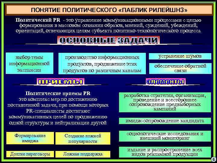 Понятие политического