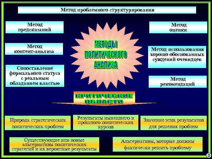 Метод проблемного структурирования Метод предсказаний Метод оценки Метод контент-анализа Метод использования хорошо обоснованных суждений
