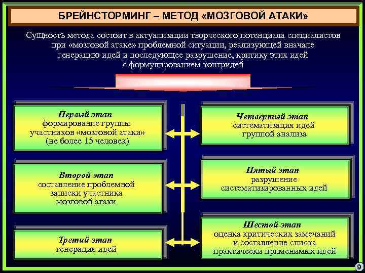 БРЕЙНСТОРМИНГ – МЕТОД «МОЗГОВОЙ АТАКИ» Сущность метода состоит в актуализации творческого потенциала специалистов при