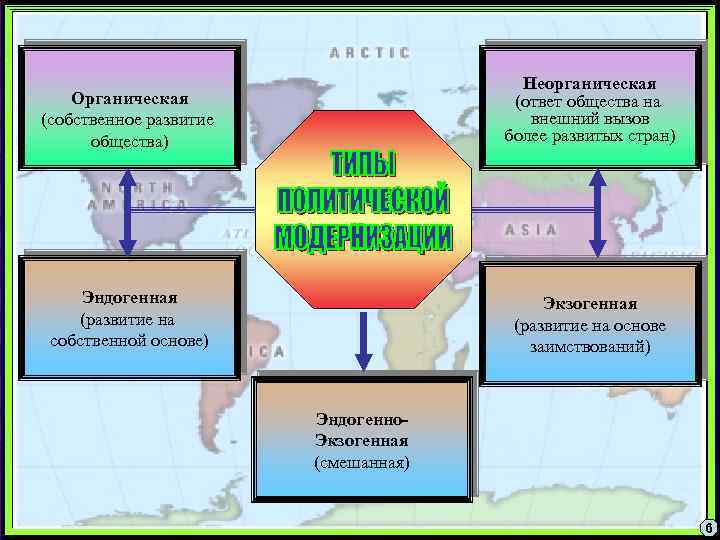 Органическая (собственное развитие общества) Неорганическая (ответ общества на внешний вызов более развитых стран) Эндогенная