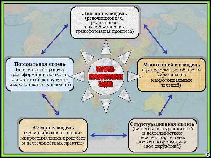 Линеарная модель (революционная, радикальная и всеобъемлющая трансформация процесса) Порциальная модель (длительный процесс трансформации общества,