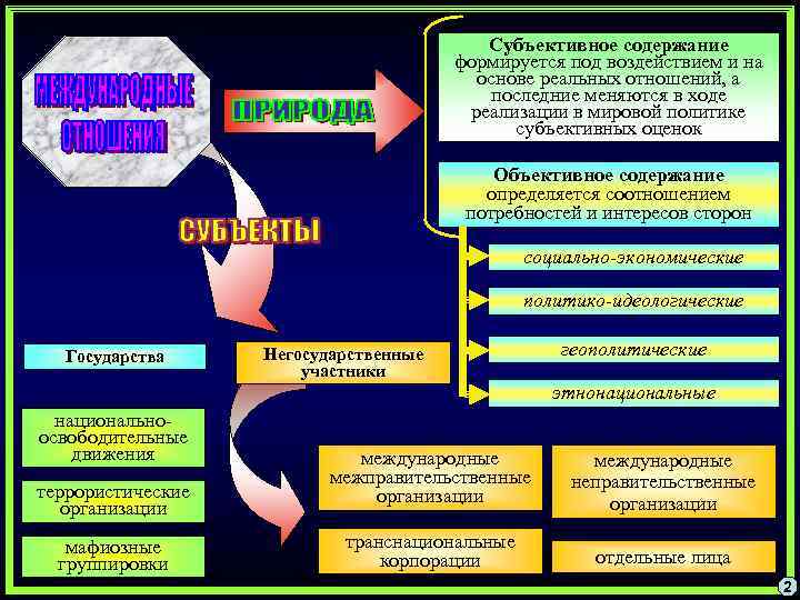 Субъективное содержание формируется под воздействием и на основе реальных отношений, а последние меняются в