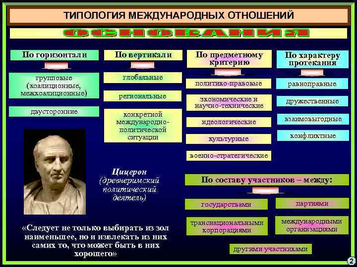 ТИПОЛОГИЯ МЕЖДУНАРОДНЫХ ОТНОШЕНИЙ По горизонтали По вертикали групповые (коалиционные, межкоалиционные) глобальные двусторонние региональные конкретной