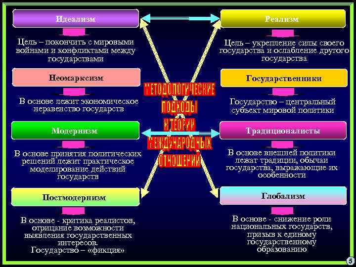 Слово идеализм. Политический идеализм в международных отношениях. Политический идеализм представители. Реализм и идеализм. Идеализм это в философии.