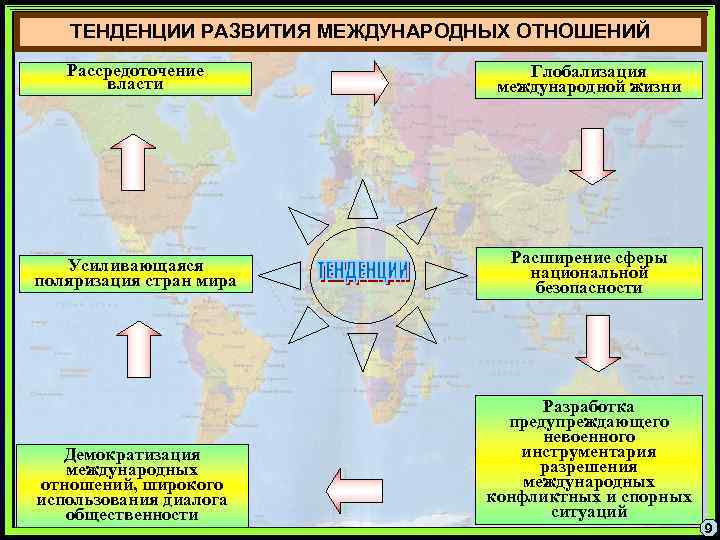 ТЕНДЕНЦИИ РАЗВИТИЯ МЕЖДУНАРОДНЫХ ОТНОШЕНИЙ Рассредоточение власти Глобализация международной жизни Усиливающаяся поляризация стран мира Расширение