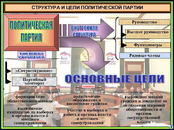 СТРУКТУРА И ЦЕЛИ ПОЛИТИЧЕСКОЙ ПАРТИИ Руководство Высшее руководство Функционеры Рядовые члены «Сочувствующие» Партийный электорат