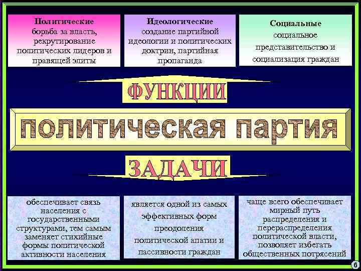 Политические борьба за власть, рекрутирование политических лидеров и правящей элиты Идеологические создание партийной идеологии