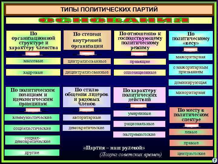ТИПЫ ПОЛИТИЧЕСКИХ ПАРТИЙ По организационной структуре и характеру членства По степени внутренней организации По