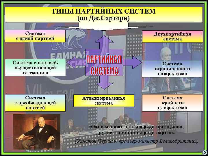ТИПЫ ПАРТИЙНЫХ СИСТЕМ (по Дж. Сартори) Система с одной партией Двухпартийная система Система с