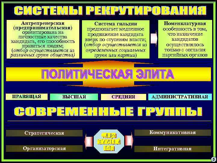Антрепренерская (предпринимательская) ориентирована на личностные качества кандидата, его способность нравиться людям; (отбор осуществляется из