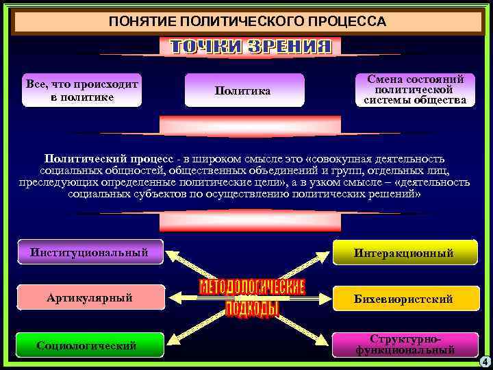 Политическая культура общества и личности политический процесс