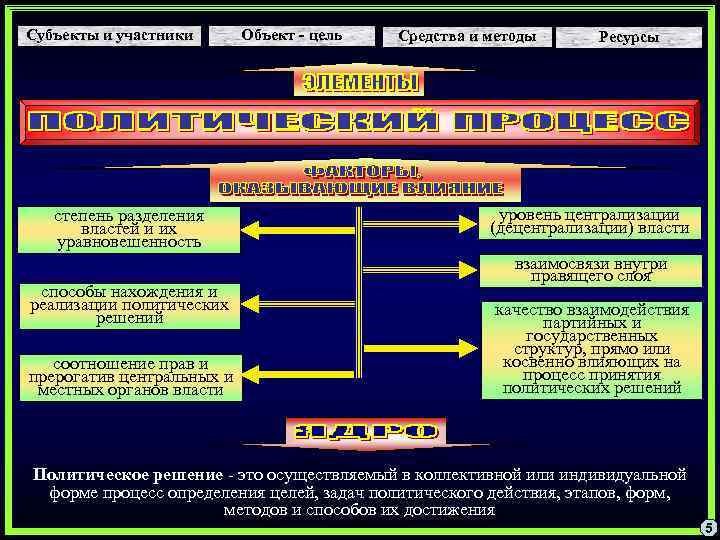 Субъекты и участники степень разделения властей и их уравновешенность способы нахождения и реализации политических