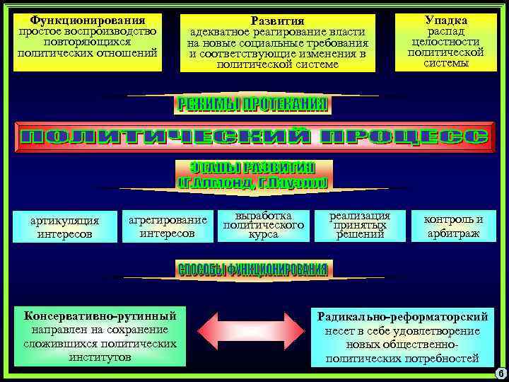 План на тему политический процесс егэ