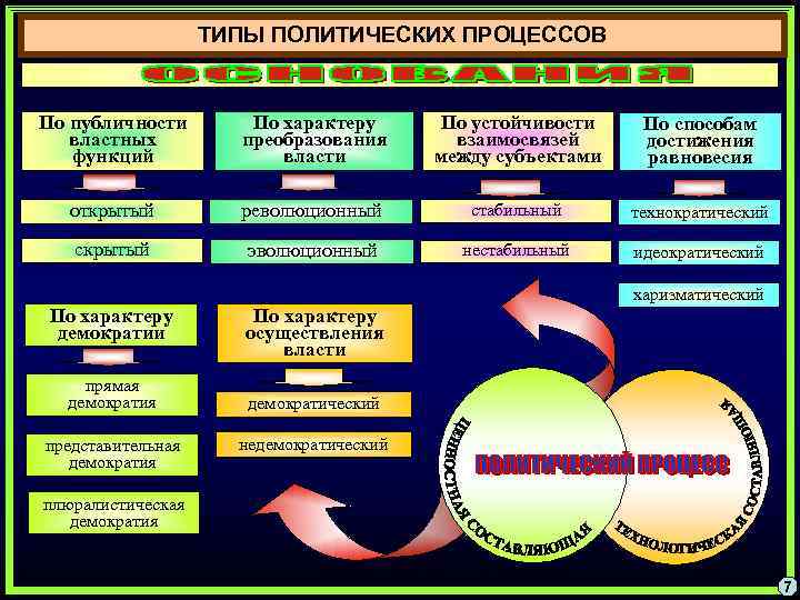 Политический процесс егэ презентация